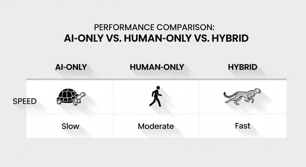 Performance comparison of AI-only, human-only, and hybrid writing workflows